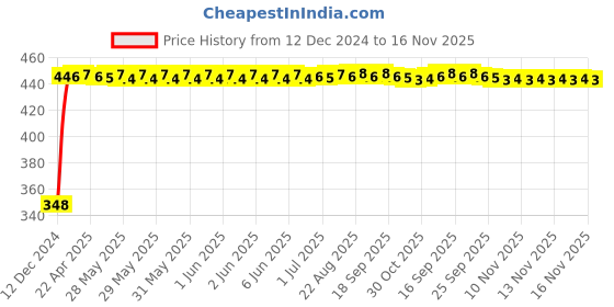 moglix.com AutoPsys Polyester Silver Waterproof Bike Body Cover with Carry Bag for Kawasaki Z650 autopsys Price History Graph from 12 Dec 2024 to 16 Nov 2025