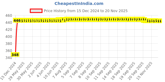 moglix.com AutoPsys Polyester Silver Waterproof Bike Body Cover with Carry Bag for Kawasaki Z900 RS Cafe Racer autopsys Price History Graph from 15 Dec 2024 to 16 Nov 2025