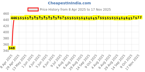 moglix.com AutoPsys Polyester Silver Waterproof Bike Body Cover with Carry Bag for Kinetic GF 170 autopsys Price History Graph from 8 Apr 2025 to 17 Nov 2025