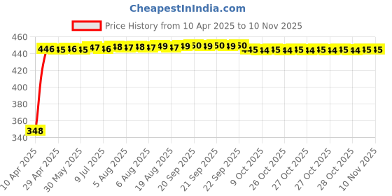 moglix.com AutoPsys Polyester Silver Waterproof Bike Body Cover with Carry Bag for Kinetic GF Lazer autopsys Price History Graph from 10 Apr 2025 to 9 Nov 2025