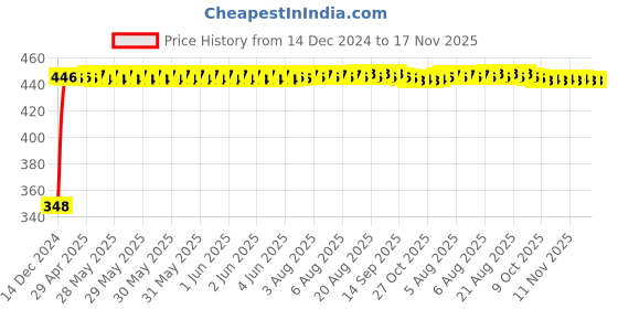 moglix.com AutoPsys Polyester Silver Waterproof Bike Body Cover with Carry Bag for Kinetic Zing autopsys Price History Graph from 14 Dec 2024 to 17 Nov 2025