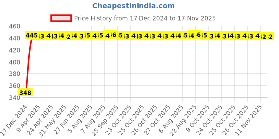 moglix.com AutoPsys Polyester Silver Waterproof Bike Body Cover with Carry Bag for KTM 390 Adventure autopsys Price History Graph from 17 Dec 2024 to 17 Nov 2025