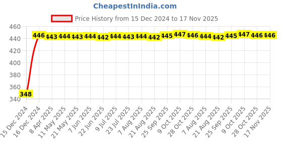 moglix.com AutoPsys Polyester Silver Waterproof Bike Body Cover with Carry Bag for KTM 790 Duke autopsys Price History Graph from 15 Dec 2024 to 16 Nov 2025