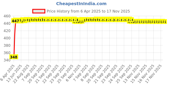 moglix.com AutoPsys Polyester Silver Waterproof Bike Body Cover with Carry Bag for KTM 890 Duke autopsys Price History Graph from 6 Apr 2025 to 17 Nov 2025
