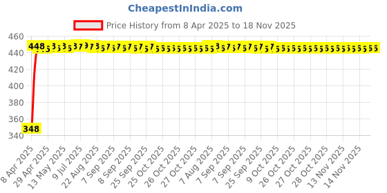 moglix.com AutoPsys Polyester Silver Waterproof Bike Body Cover with Carry Bag for KTM Duke 390 ABS autopsys Price History Graph from 8 Apr 2025 to 17 Nov 2025