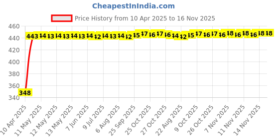 moglix.com AutoPsys Polyester Silver Waterproof Bike Body Cover with Carry Bag for LML Freedom LS autopsys Price History Graph from 10 Apr 2025 to 16 Nov 2025