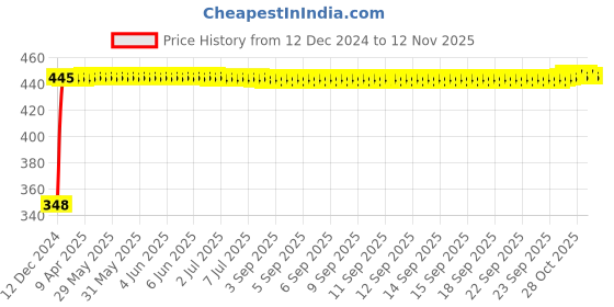 moglix.com AutoPsys Polyester Silver Waterproof Bike Body Cover with Carry Bag for LML Vespa SXL 150 autopsys Price History Graph from 12 Dec 2024 to 12 Nov 2025