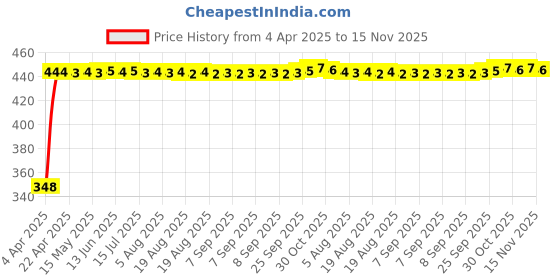 moglix.com AutoPsys Polyester Silver Waterproof Bike Body Cover with Carry Bag for LML Vespa VXL autopsys Price History Graph from 4 Apr 2025 to 15 Nov 2025