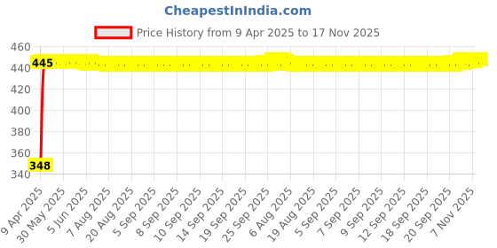 moglix.com AutoPsys Polyester Silver Waterproof Bike Body Cover with Carry Bag for LML Vespa VXL 150 autopsys Price History Graph from 9 Apr 2025 to 16 Nov 2025