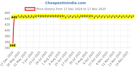 moglix.com AutoPsys Polyester Silver Waterproof Bike Body Cover with Carry Bag for Lohia Fame autopsys Price History Graph from 17 Dec 2024 to 17 Nov 2025