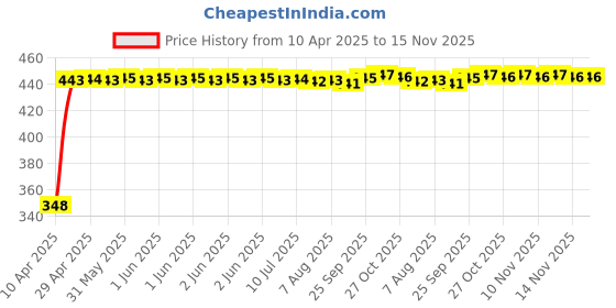 moglix.com AutoPsys Polyester Silver Waterproof Bike Body Cover with Carry Bag for Mahindra Centuro Rockstar autopsys Price History Graph from 10 Apr 2025 to 15 Nov 2025
