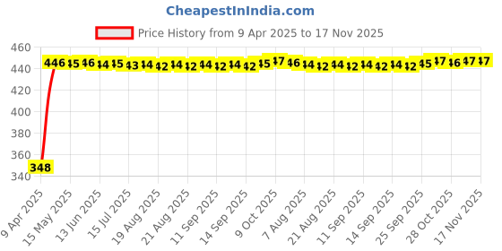 moglix.com AutoPsys Polyester Silver Waterproof Bike Body Cover with Carry Bag for Mahindra Centuro XT autopsys Price History Graph from 9 Apr 2025 to 16 Nov 2025