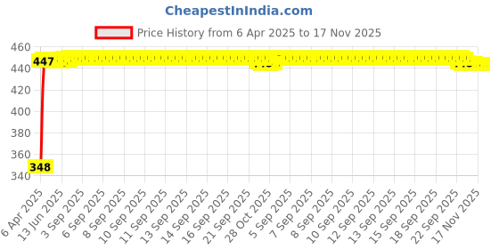 moglix.com AutoPsys Polyester Silver Waterproof Bike Body Cover with Carry Bag for Mahindra Flyte autopsys Price History Graph from 6 Apr 2025 to 17 Nov 2025