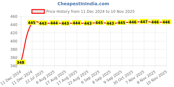 moglix.com AutoPsys Polyester Silver Waterproof Bike Body Cover with Carry Bag for Mahindra Gusto 125 autopsys Price History Graph from 11 Dec 2024 to 8 Nov 2025