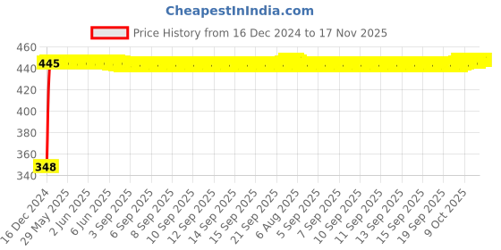 moglix.com AutoPsys Polyester Silver Waterproof Bike Body Cover with Carry Bag for Mahindra Mojo autopsys Price History Graph from 16 Dec 2024 to 16 Nov 2025