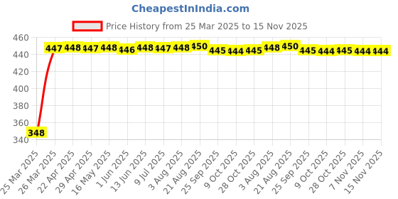 moglix.com AutoPsys Polyester Silver Waterproof Bike Body Cover with Carry Bag for Mahindra Pantero autopsys Price History Graph from 25 Mar 2025 to 14 Nov 2025