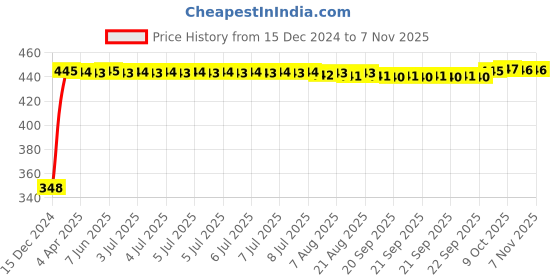 moglix.com AutoPsys Polyester Silver Waterproof Bike Body Cover with Carry Bag for Revolt RV 300 autopsys Price History Graph from 15 Dec 2024 to 6 Nov 2025