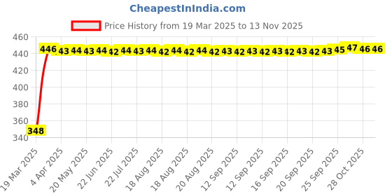 moglix.com AutoPsys Polyester Silver Waterproof Bike Body Cover with Carry Bag for Revolt RV Cafe Racer autopsys Price History Graph from 19 Mar 2025 to 12 Nov 2025