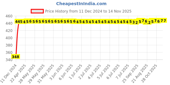 moglix.com AutoPsys Polyester Silver Waterproof Bike Body Cover with Carry Bag for Royal Enfield 350 autopsys Price History Graph from 11 Dec 2024 to 14 Nov 2025