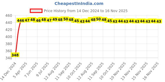 moglix.com AutoPsys Polyester Silver Waterproof Bike Body Cover with Carry Bag for Royal Enfield Classic 350 autopsys Price History Graph from 14 Dec 2024 to 16 Nov 2025