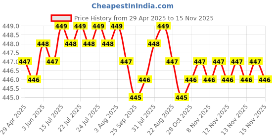 moglix.com AutoPsys Polyester Silver Waterproof Bike Body Cover with Carry Bag for Royal Enfield Classic 350 Signals autopsys Price History Graph from 29 Apr 2025 to 15 Nov 2025