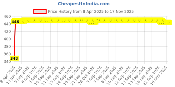 moglix.com AutoPsys Polyester Silver Waterproof Bike Body Cover with Carry Bag for Royal Enfield Classic Squadron autopsys Price History Graph from 8 Apr 2025 to 16 Nov 2025