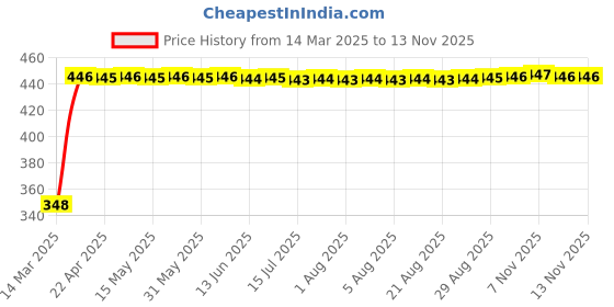 moglix.com AutoPsys Polyester Silver Waterproof Bike Body Cover with Carry Bag for Royal Enfield Continental GT autopsys Price History Graph from 14 Mar 2025 to 12 Nov 2025