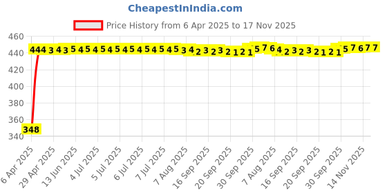moglix.com AutoPsys Polyester Silver Waterproof Bike Body Cover with Carry Bag for Royal Enfield Electra 5S autopsys Price History Graph from 6 Apr 2025 to 16 Nov 2025