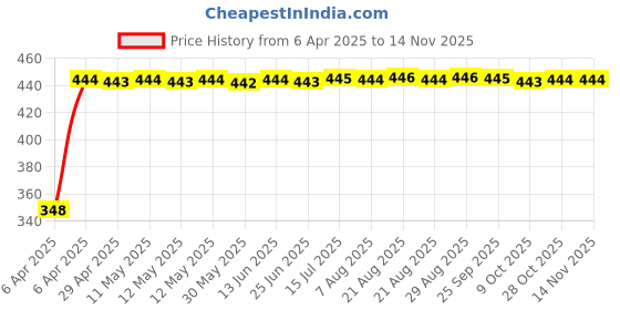 moglix.com AutoPsys Polyester Silver Waterproof Bike Body Cover with Carry Bag for Royal Enfield Meteor autopsys Price History Graph from 6 Apr 2025 to 13 Nov 2025