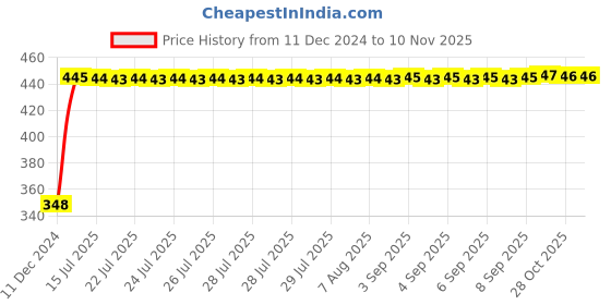 moglix.com AutoPsys Polyester Silver Waterproof Bike Body Cover with Carry Bag for Royal Enfield Standard 350 autopsys Price History Graph from 11 Dec 2024 to 9 Nov 2025