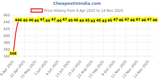 moglix.com AutoPsys Polyester Silver Waterproof Bike Body Cover with Carry Bag for Royal Enfield Thunderbird 350 autopsys Price History Graph from 9 Apr 2025 to 13 Nov 2025