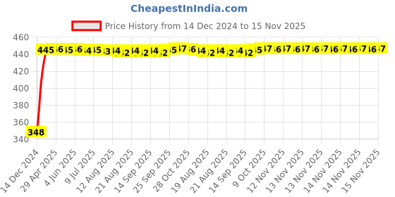 moglix.com AutoPsys Polyester Silver Waterproof Bike Body Cover with Carry Bag for Royal Enfield Twin spark autopsys Price History Graph from 14 Dec 2024 to 14 Nov 2025