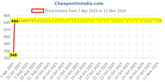 moglix.com AutoPsys Polyester Silver Waterproof Bike Body Cover with Carry Bag for Suzuki Avenis 125 autopsys Price History Graph from 7 Apr 2025 to 10 Nov 2025