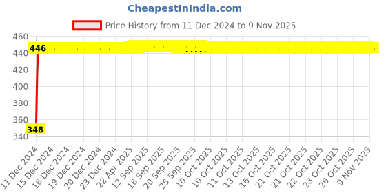 moglix.com AutoPsys Polyester Silver Waterproof Bike Body Cover with Carry Bag for Suzuki Gixxer SF autopsys Price History Graph from 11 Dec 2024 to 8 Nov 2025