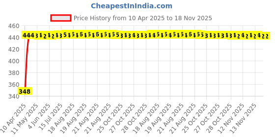 moglix.com AutoPsys Polyester Silver Waterproof Bike Body Cover with Carry Bag for Suzuki GSX R1300 Hayabusa autopsys Price History Graph from 10 Apr 2025 to 17 Nov 2025