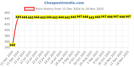 moglix.com AutoPsys Polyester Silver Waterproof Bike Body Cover with Carry Bag for Suzuki Hayate EP autopsys Price History Graph from 15 Dec 2024 to 18 Nov 2025