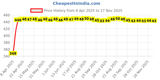moglix.com AutoPsys Polyester Silver Waterproof Bike Body Cover with Carry Bag for Suzuki Intruder autopsys Price History Graph from 8 Apr 2025 to 17 Nov 2025
