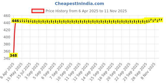 moglix.com AutoPsys Polyester Silver Waterproof Bike Body Cover with Carry Bag for Suzuki Katana autopsys Price History Graph from 6 Apr 2025 to 10 Nov 2025
