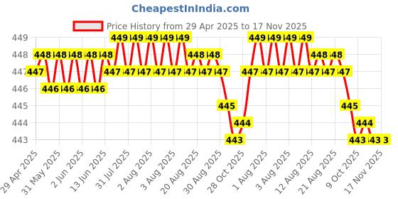 moglix.com AutoPsys Polyester Silver Waterproof Bike Body Cover with Carry Bag for Suzuki New Access 125 autopsys Price History Graph from 29 Apr 2025 to 17 Nov 2025