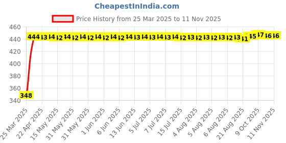 moglix.com AutoPsys Polyester Silver Waterproof Bike Body Cover with Carry Bag for Suzuki Sling autopsys Price History Graph from 25 Mar 2025 to 10 Nov 2025