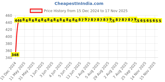 moglix.com AutoPsys Polyester Silver Waterproof Bike Body Cover with Carry Bag for Suzuki Sling Shot autopsys Price History Graph from 15 Dec 2024 to 16 Nov 2025