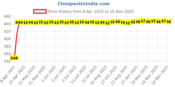 moglix.com AutoPsys Polyester Silver Waterproof Bike Body Cover with Carry Bag for Suzuki SV 650 autopsys Price History Graph from 8 Apr 2025 to 15 Nov 2025