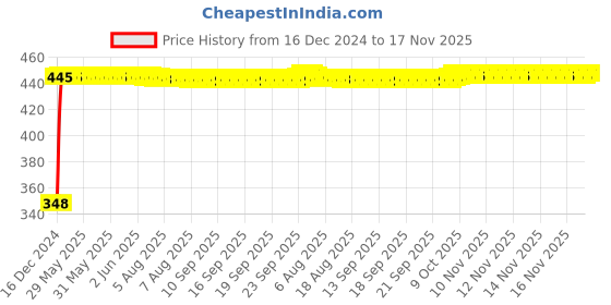 moglix.com AutoPsys Polyester Silver Waterproof Bike Body Cover with Carry Bag for Suzuki Swish autopsys Price History Graph from 16 Dec 2024 to 17 Nov 2025