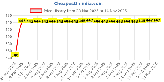moglix.com AutoPsys Polyester Silver Waterproof Bike Body Cover with Carry Bag for Suzuki V Strom 1000 autopsys Price History Graph from 28 Mar 2025 to 14 Nov 2025