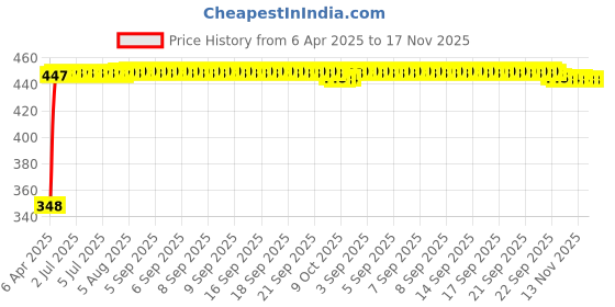 moglix.com AutoPsys Polyester Silver Waterproof Bike Body Cover with Carry Bag for Suzuki V-Strom 1000 autopsys Price History Graph from 6 Apr 2025 to 17 Nov 2025