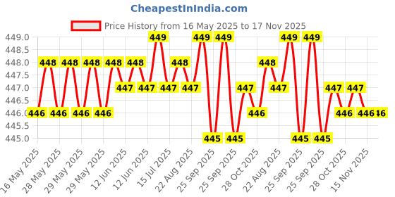 moglix.com AutoPsys Polyester Silver Waterproof Bike Body Cover with Carry Bag for Suzuki V Strom 650 autopsys Price History Graph from 16 May 2025 to 17 Nov 2025