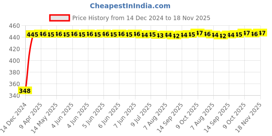 moglix.com AutoPsys Polyester Silver Waterproof Bike Body Cover with Carry Bag for Suzuki V-Strom 650 XT autopsys Price History Graph from 14 Dec 2024 to 18 Nov 2025