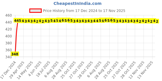 moglix.com AutoPsys Polyester Silver Waterproof Bike Body Cover with Carry Bag for Triumph Bonneville Bobber autopsys Price History Graph from 17 Dec 2024 to 17 Nov 2025