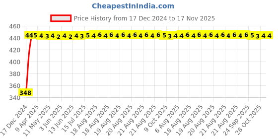 moglix.com AutoPsys Polyester Silver Waterproof Bike Body Cover with Carry Bag for Triumph Speed Triple autopsys Price History Graph from 17 Dec 2024 to 17 Nov 2025