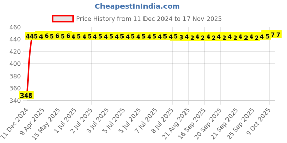 moglix.com AutoPsys Polyester Silver Waterproof Bike Body Cover with Carry Bag for Triumph Speed Triple ABS autopsys Price History Graph from 11 Dec 2024 to 15 Nov 2025